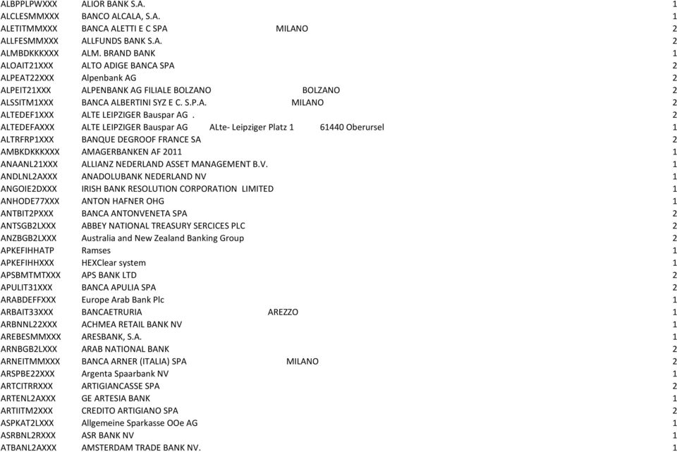 2 ALTEDEFAXXX ALTE LEIPZIGER Bauspar AG ALte- Leipziger Platz 1 61440 Oberursel 1 ALTRFRP1XXX BANQUE DEGROOF FRANCE SA 2 AMBKDKKKXXX AMAGERBANKEN AF 2011 1 ANAANL21XXX ALLIANZ NEDERLAND ASSET