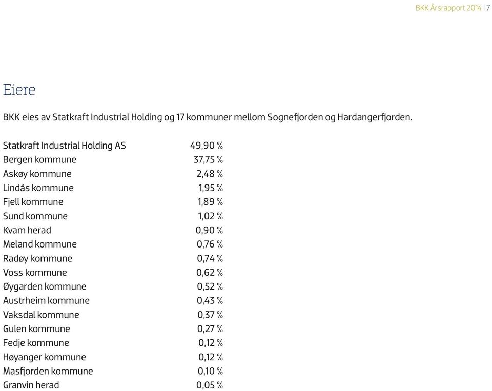 kommune 1,02 % Kvam herad 0,90 % Meland kommune 0,76 % Radøy kommune 0,74 % Voss kommune 0,62 % Øygarden kommune 0,52 % Austrheim