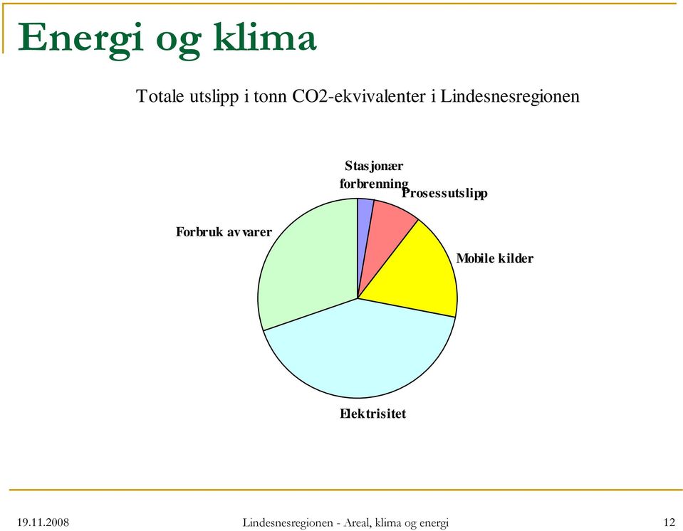 forbrenning Prosessutslipp Forbruk av varer Mobile