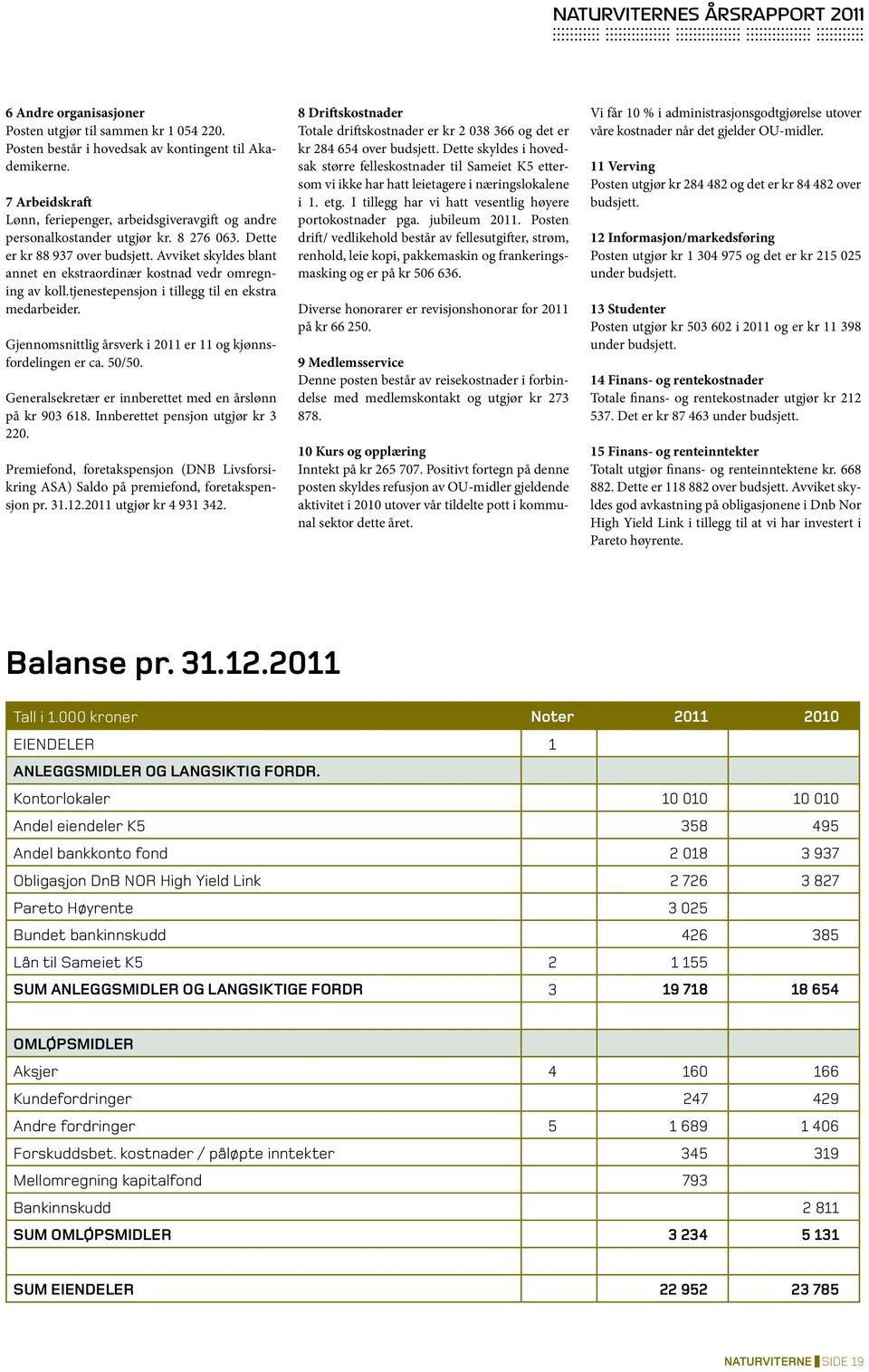 Avviket skyldes blant annet en ekstraordinær kostnad vedr omregning av koll.tjenestepensjon i tillegg til en ekstra medarbeider. Gjennomsnittlig årsverk i 2011 er 11 og kjønnsfordelingen er ca. 50/50.