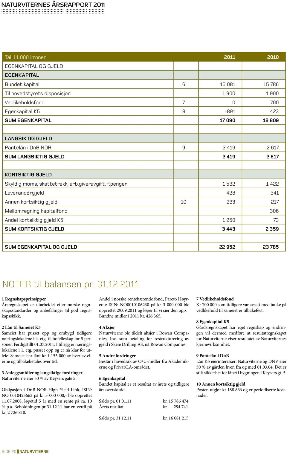 18 809 LANGSIKTIG GJELD Pantelån i DnB NOR 9 2 419 2 617 SUM LANGSIKTIG GJELD 2 419 2 617 KORTSIKTIG GJELD Skyldig moms, skattetrekk, arb.giveravgift, f.