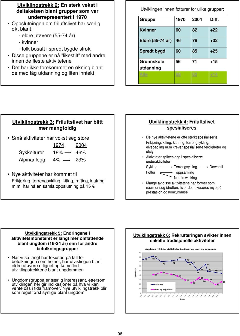 ulike grupper: Gruppe Kvinner Eldre (55-74 år) Spredt bygd Grunnskole utdanning Alle 1970 60 46 60 56 68 2004 82 78 85 71 82 Diff.