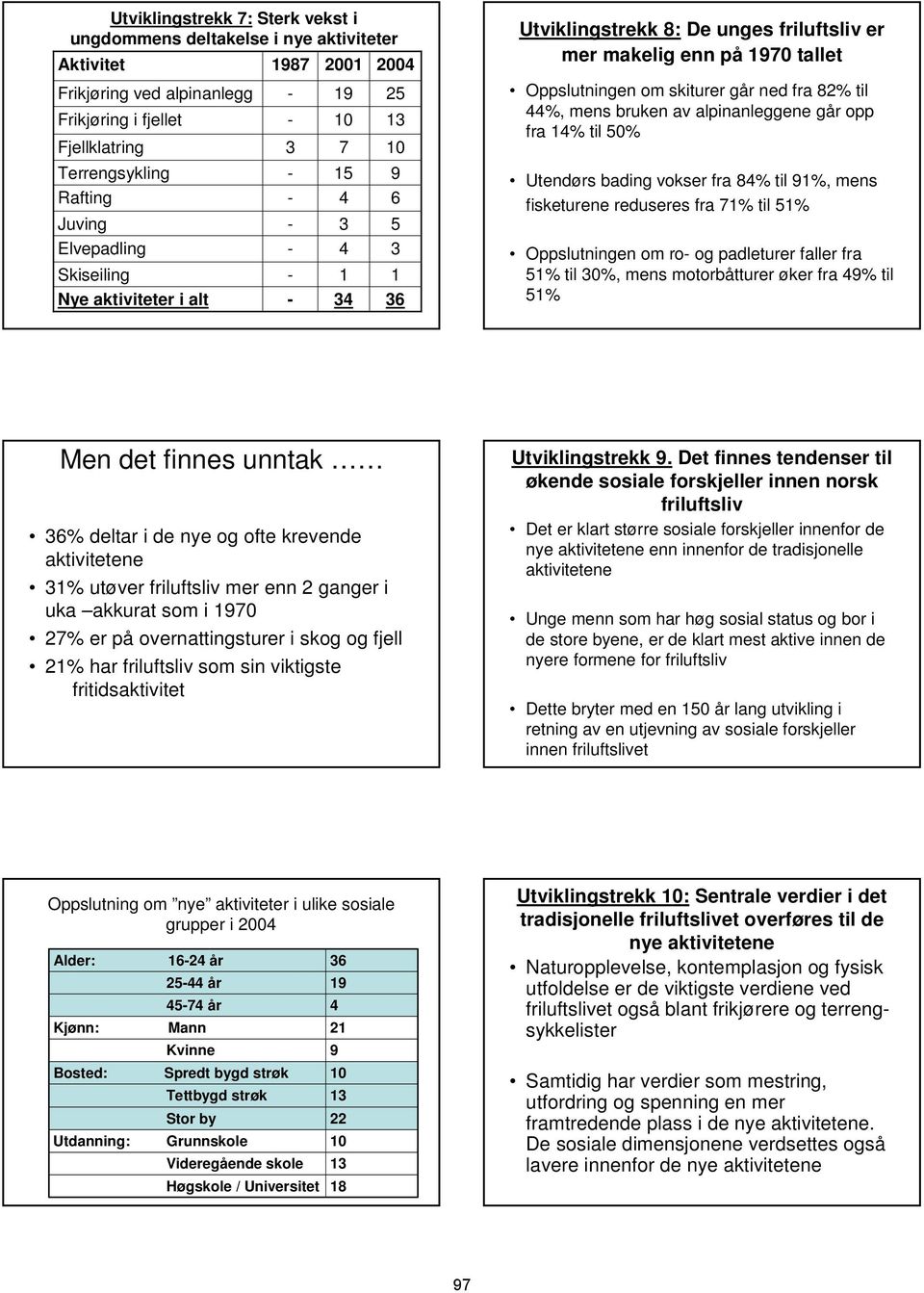 går ned fra 82% til 44%, mens bruken av alpinanleggene går opp fra 14% til 50% Utendørs bading vokser fra 84% til 91%, mens fisketurene reduseres fra 71% til 51% Oppslutningen om ro- og padleturer