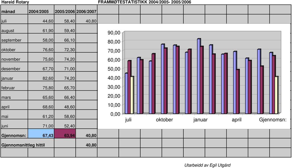 65,70 mars 65,60 66,40 april 68,60 48,60 mai 61,20 58,60 juni 71,00 52,40 Gjennomsn: 67,43 63,94 40,80 Gjennomsnittleg