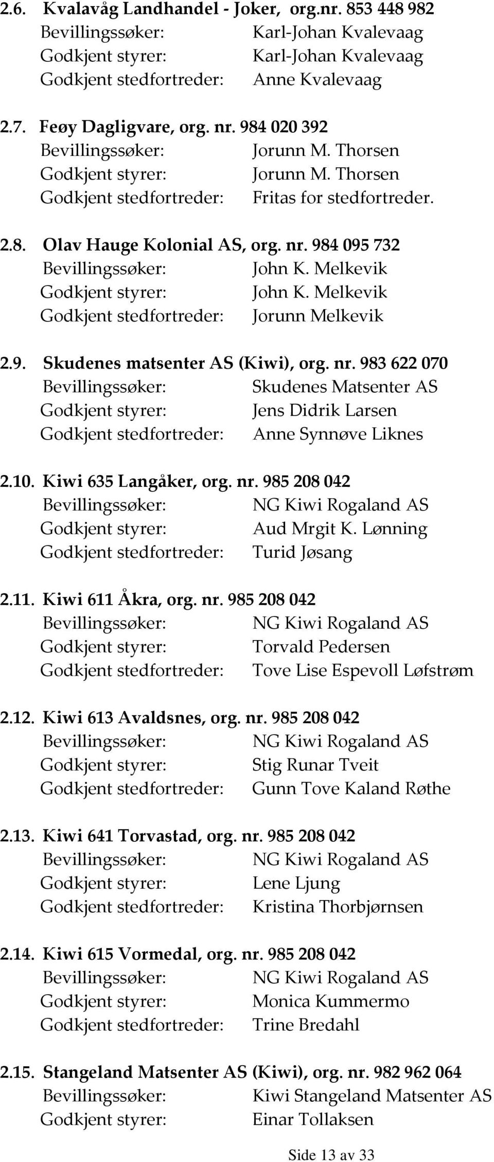 984095732 Bevillingssøker: John K. Melkevik Godkjent styrer: John K. Melkevik Godkjent stedfortreder: Jorunn Melkevik 2.9. Skudenes matsenter AS (Kiwi), org. nr.