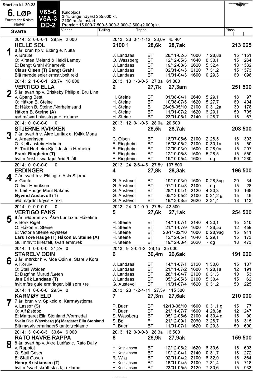 Landaas 28/11-02/5 7 28,8a 11 O: Kirsten Meland & Heidi Lamøy /-05/3 1640 0 30,1 264 E: Bengt Grahl /Knarrevik J. Landaas 19/-08/3 2620 5 32,4 32 Claus Olsen (T) Bengt Grahl J.