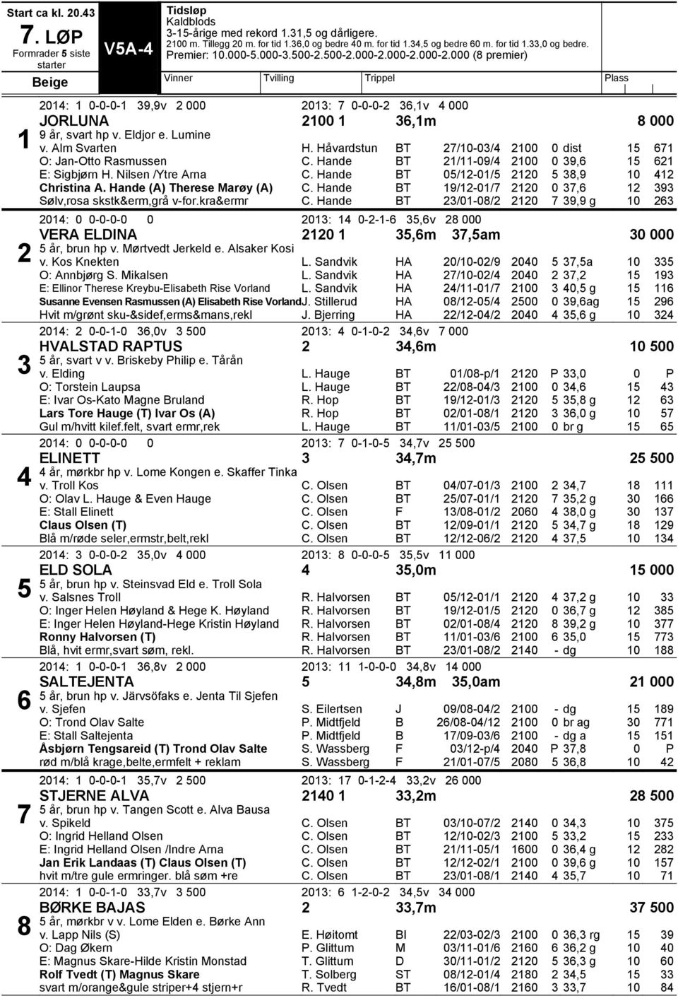 000-2.000-2.000 (8 premier) Vinner Tvilling Trippel Plass Beige 2014: 1 0-0-0-1 39,9v 2 000 2013: 7 0-0-0-2 36,1v 4 000 JORLUNA 1 36,1m 8 000 9 år, svart hp v. Eldjor e. Lumine 1 v. Alm Svarten H.