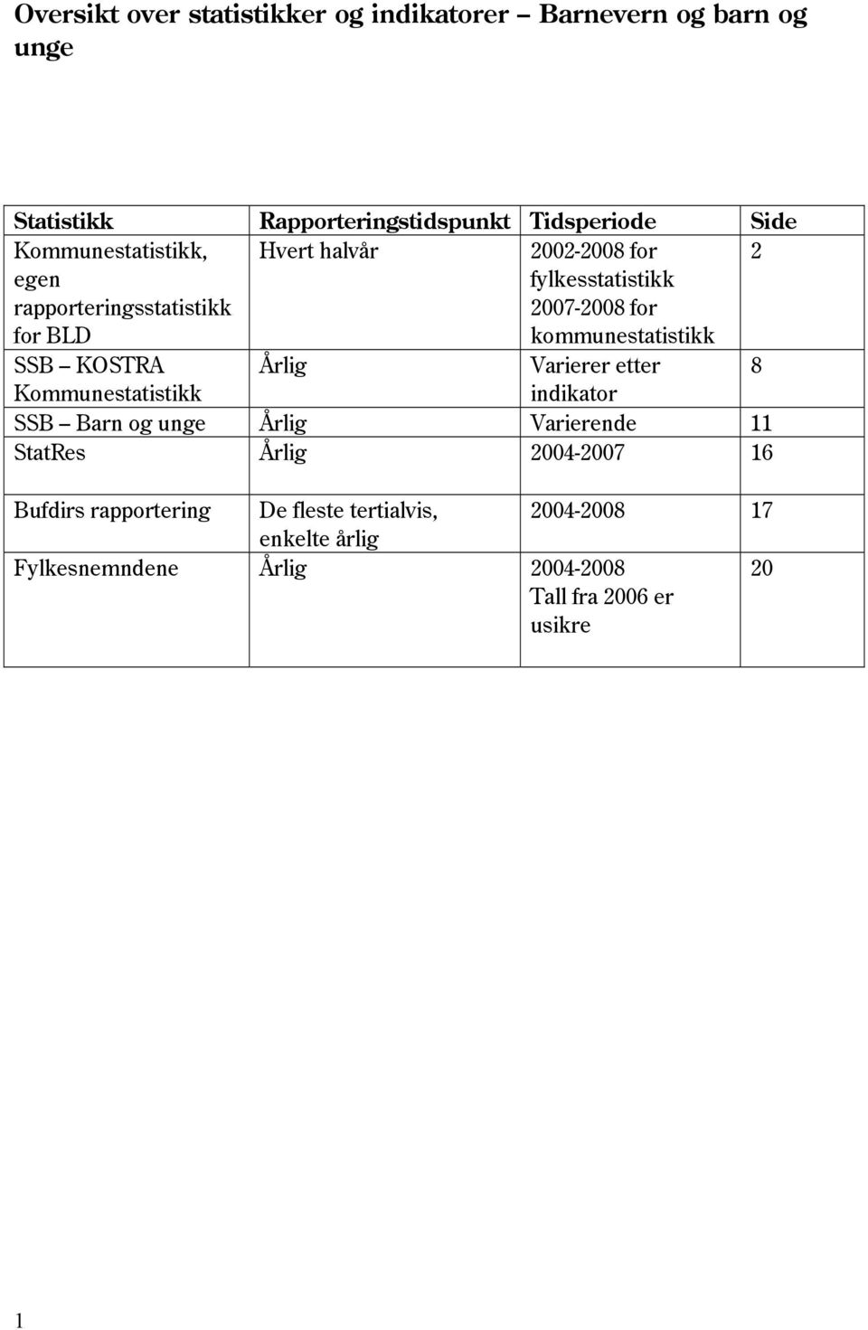 kommunestatistikk SSB KOSTRA Årlig Varierer etter 8 Kommunestatistikk indikator SSB Barn og unge Årlig Varierende 11 StatRes