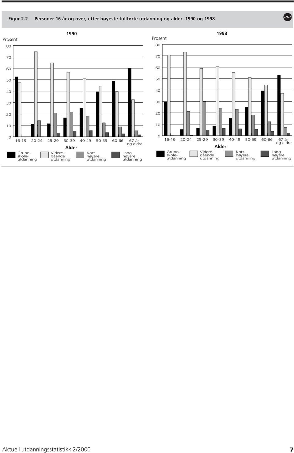 Videregående utdanning 40-49 50-59 Kort høyere utdanning 60-66 67 år og eldre Lang høyere utdanning 0 16-19 20-24