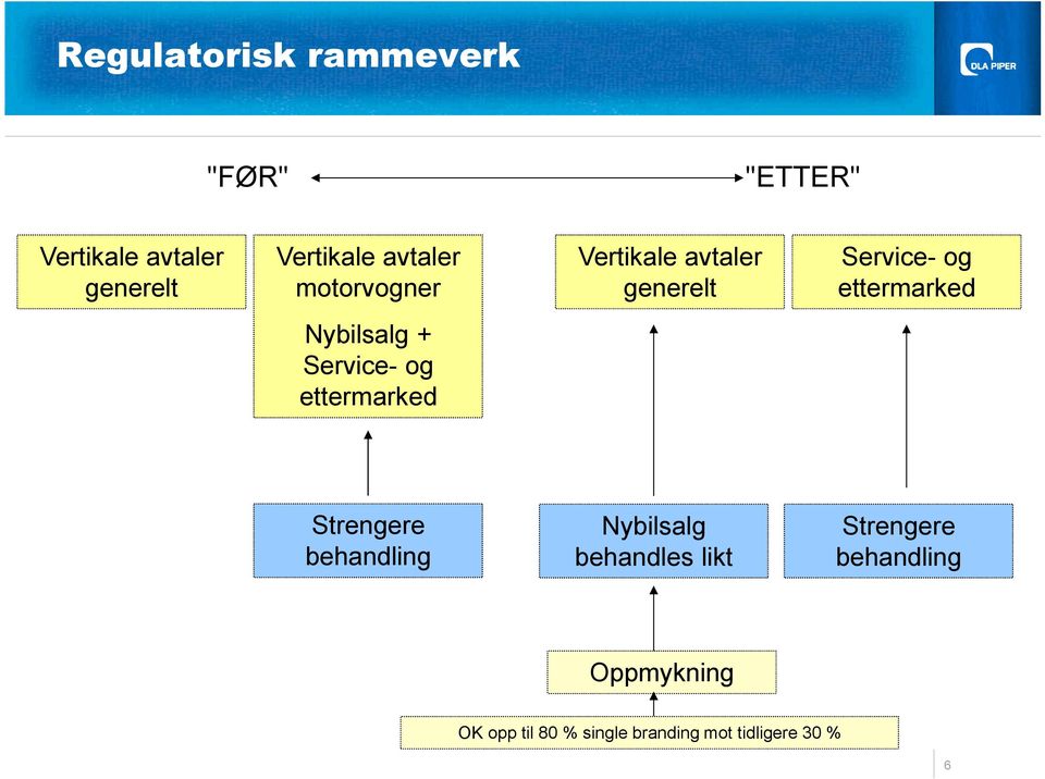 Nybilsalg + Service- og ettermarked Strengere behandling Nybilsalg behandles