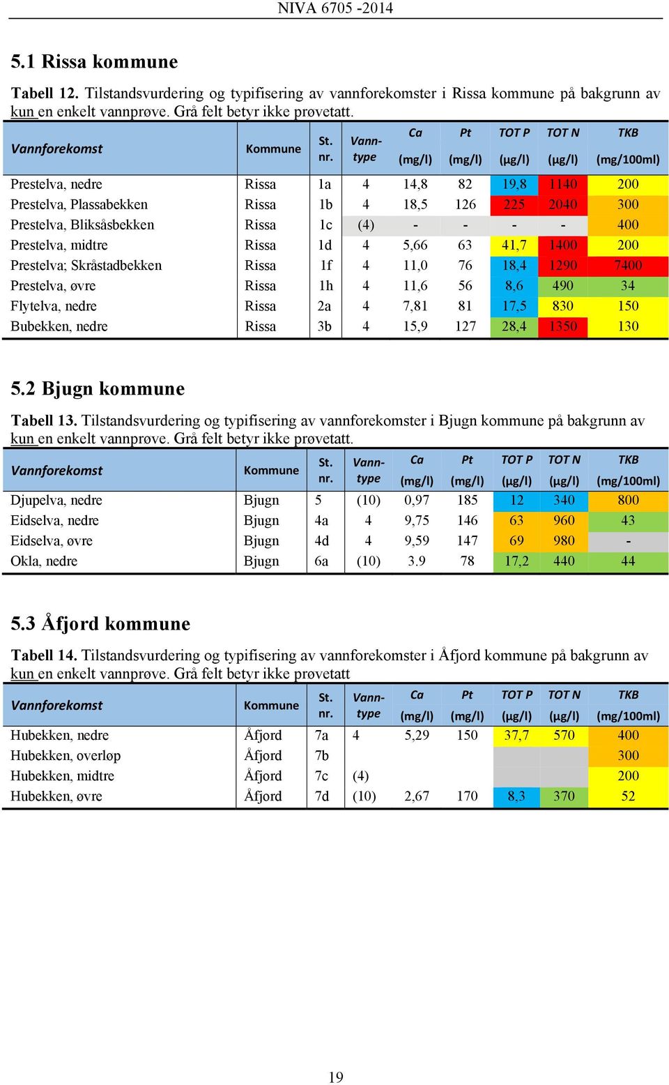 Bliksåsbekken Rissa 1c (4) - - - - 400 Prestelva, midtre Rissa 1d 4 5,66 63 41,7 1400 200 Prestelva; Skråstadbekken Rissa 1f 4 11,0 76 18,4 1290 7400 Prestelva, øvre Rissa 1h 4 11,6 56 8,6 490 34