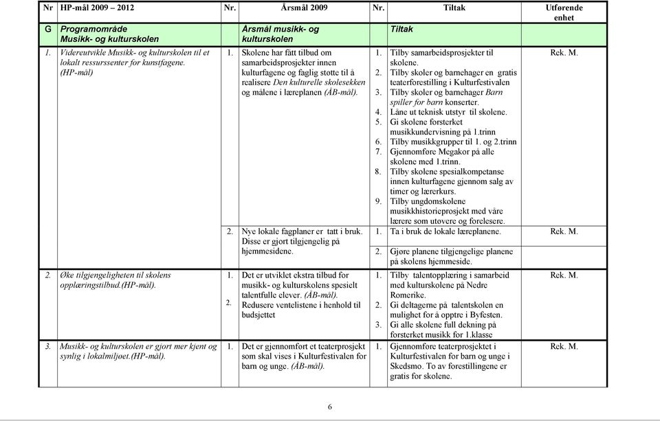 Musikk- og kulturskolen er gjort mer kjent og synlig i lokalmiljøet.(hp-mål). 1.