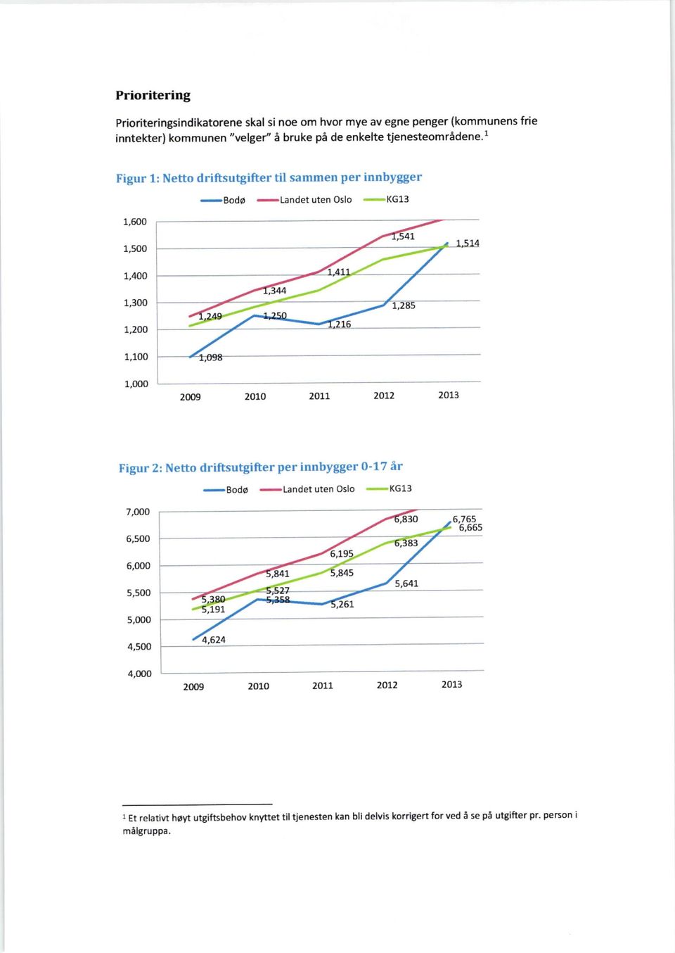 l Figur 1: Netto driftsutgifter til sammen per innbygger 1,6 -Boda -Landet uten oslo 1,5 1,4 1,3 7,2 1,1 1,O Figur 2: Netto