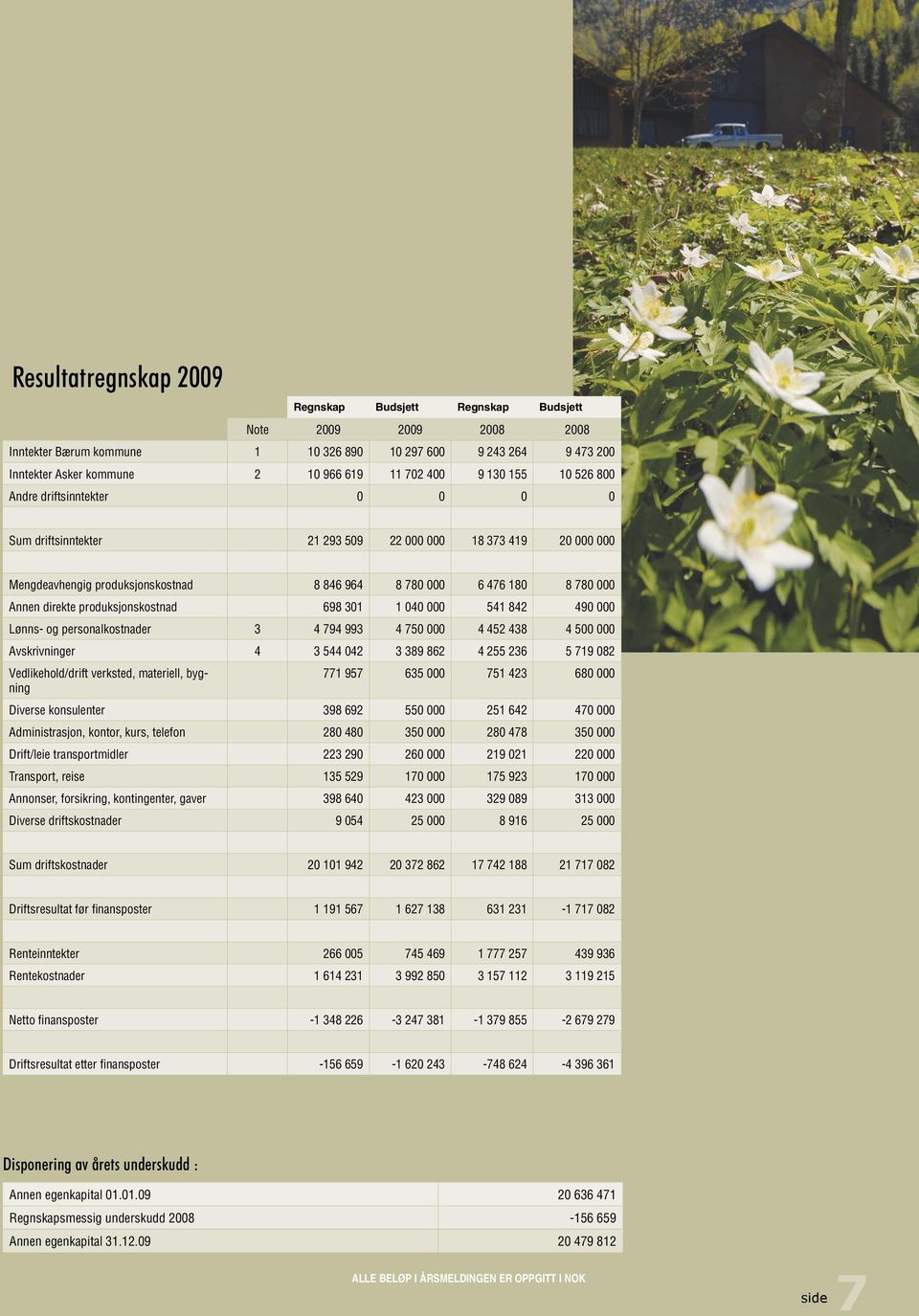 direkte produksjonskostnad 698 301 1 040 000 541 842 490 000 Lønns- og personalkostnader 3 4 794 993 4 750 000 4 452 438 4 500 000 Avskrivninger 4 3 544 042 3 389 862 4 255 236 5 719 082