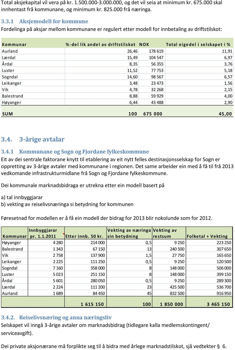 3.1 Aksjemodell for kommune Fordelinga på aksjar mellom kommunane er regulert etter modell for innbetaling av driftstilskot: Kommunar % del lik andel av driftstilskot NOK Total eigedel i selskapet i