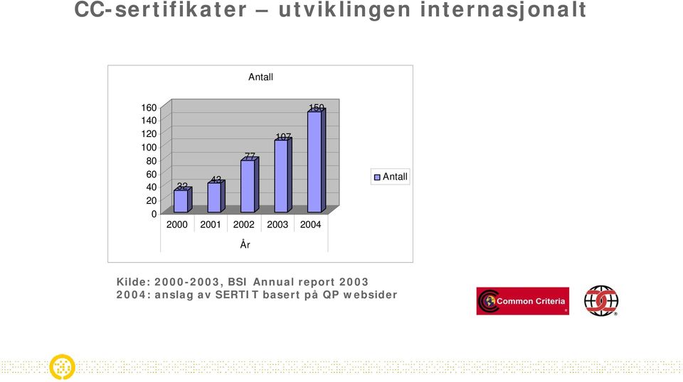 2002 2003 2004 År Antall Kilde: 2000-2003, BSI Annual
