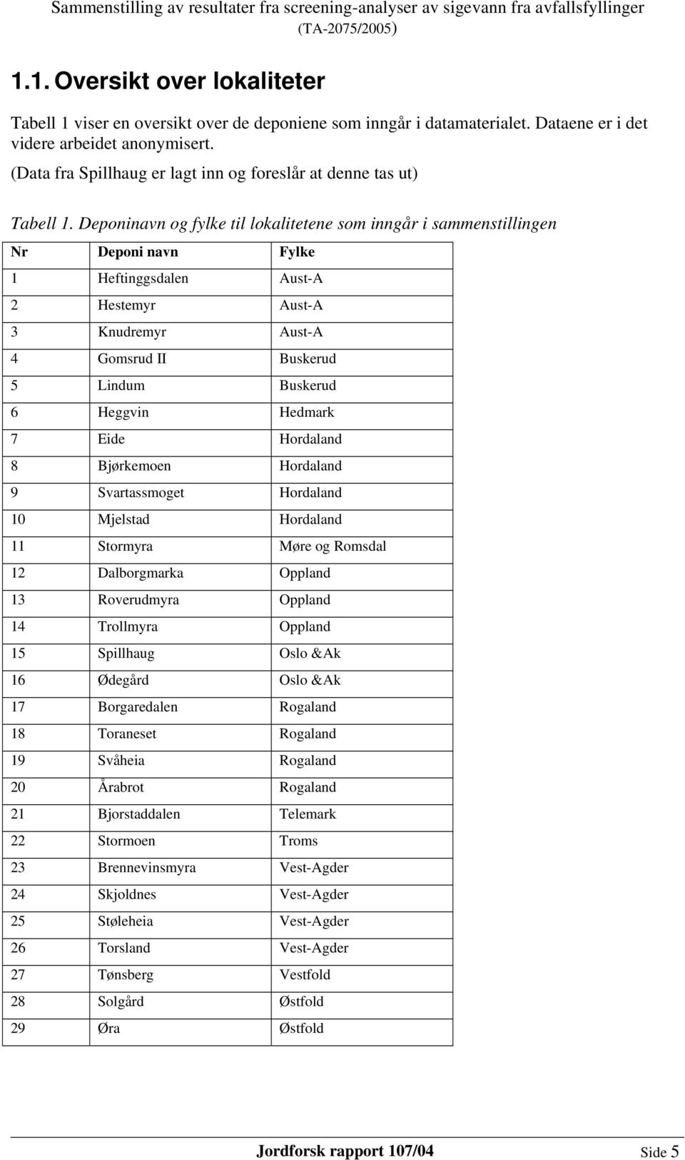 Deponinavn og fylke til lokalitetene som inngår i sammenstillingen Nr Deponi navn Fylke 1 Heftinggsdalen Aust-A 2 Hestemyr Aust-A 3 Knudremyr Aust-A 4 Gomsrud II Buskerud 5 Lindum Buskerud 6 Heggvin