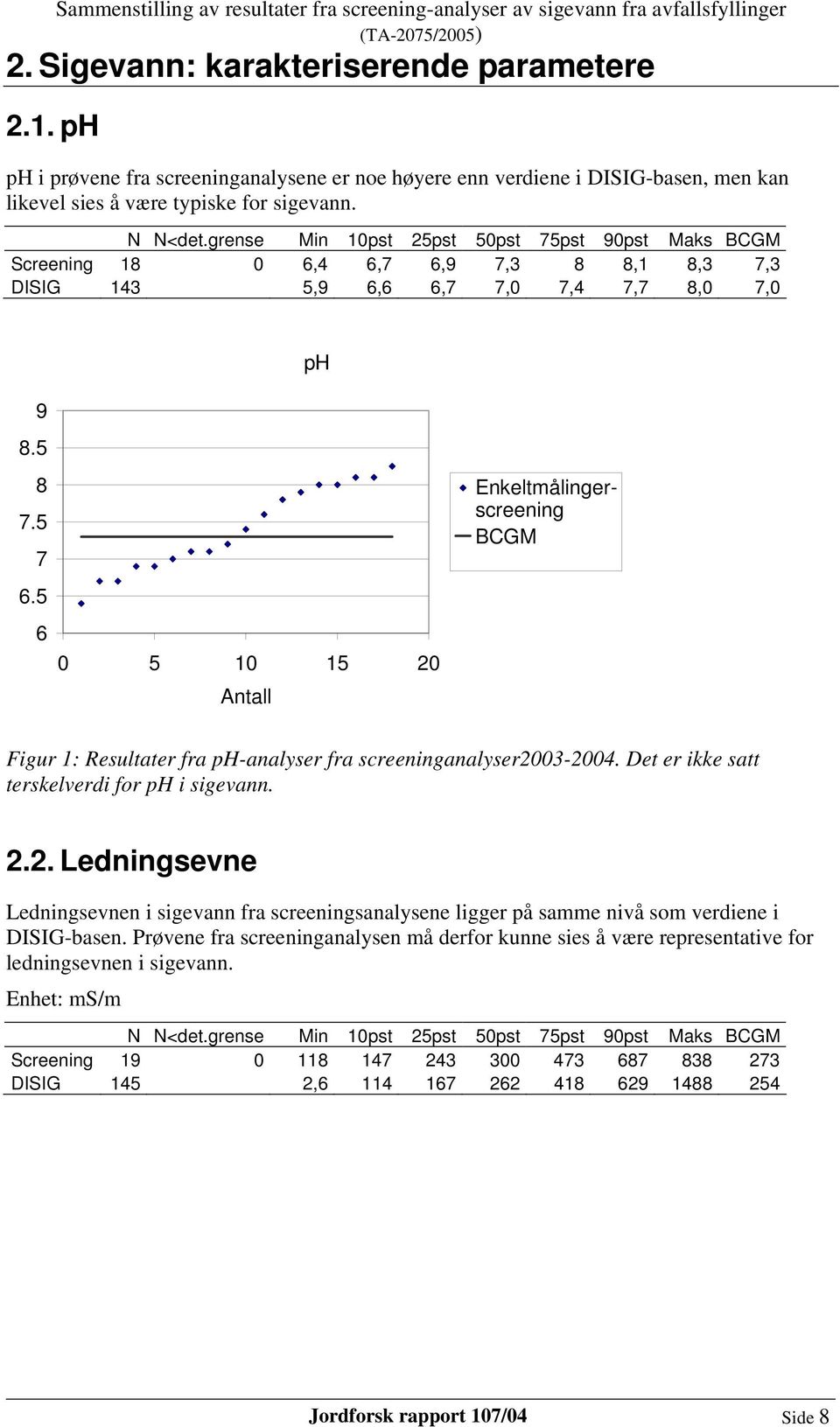 5 6 0 5 10 15 20 Enkeltmålingerscreening Figur 1: Resultater fra ph-analyser fra screeninganalyser2003-2004. Det er ikke satt terskelverdi for ph i sigevann. 2.2. Ledningsevne Ledningsevnen i sigevann fra screeningsanalysene ligger på samme nivå som verdiene i DISIG-basen.