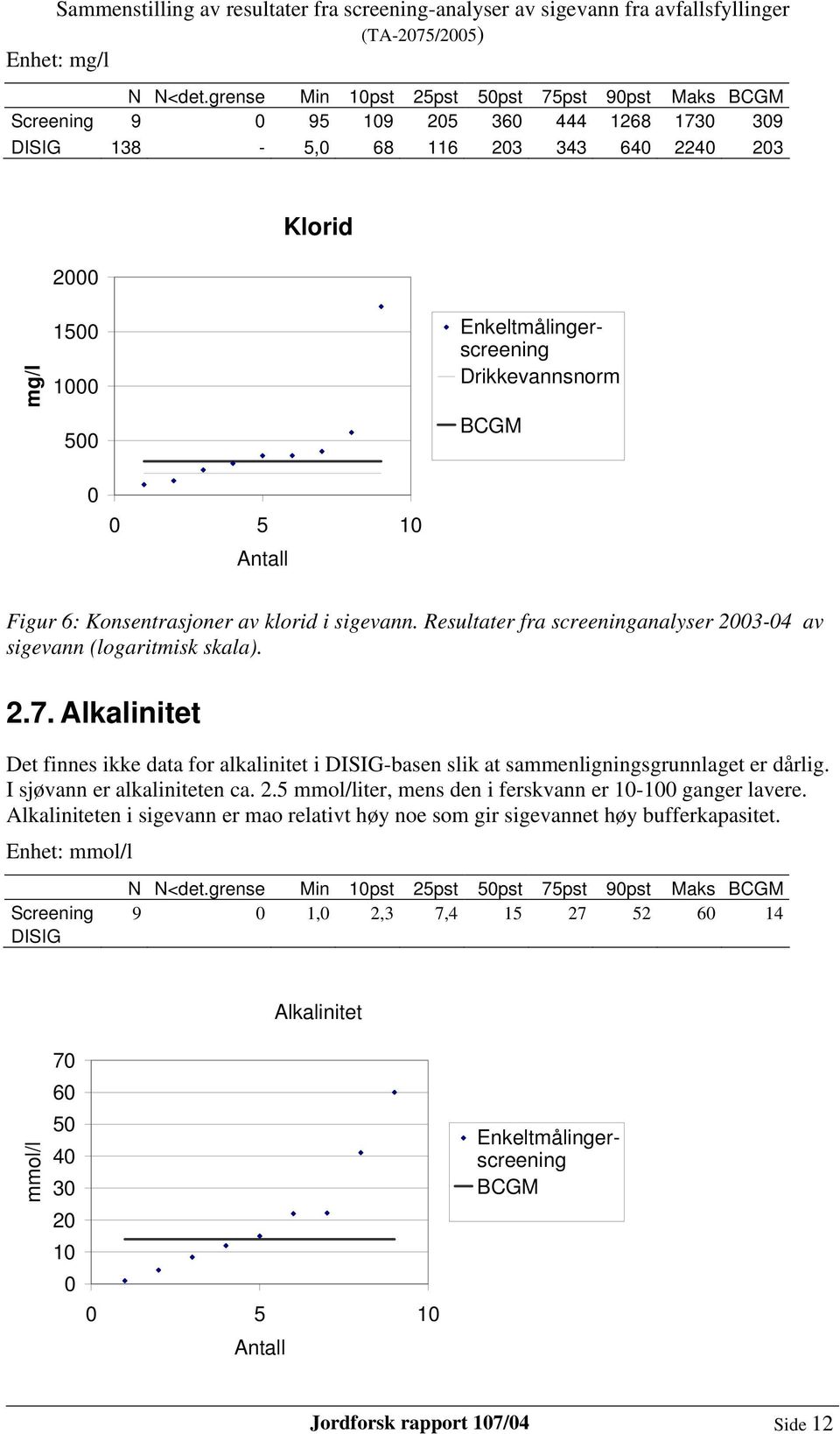 Alkalinitet Det finnes ikke data for alkalinitet i DISIG-basen slik at sammenligningsgrunnlaget er dårlig. I sjøvann er alkaliniteten ca. 2.