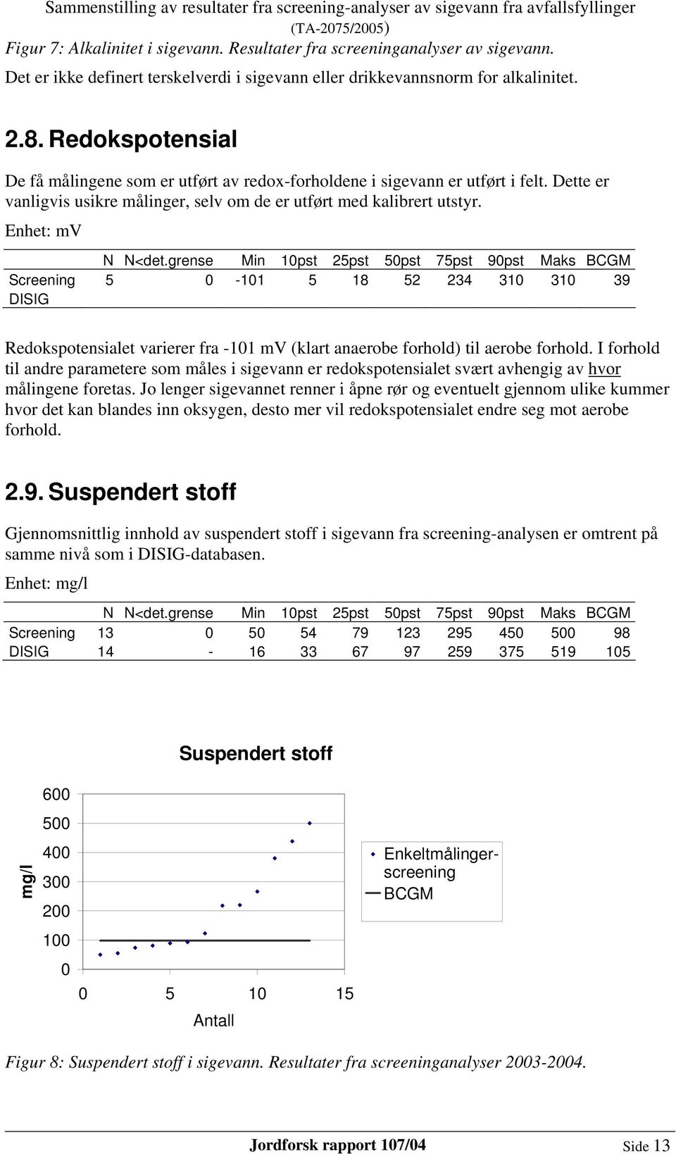 Enhet: mv Screening 5 0-101 5 18 52 234 310 310 39 DISIG Redokspotensialet varierer fra -101 mv (klart anaerobe forhold) til aerobe forhold.
