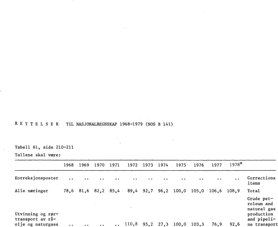 ..................... Corrections items Alle næringer 78,6 81,6 82,2 85,4 ' 89,4 92,7 96,2 100,0 105,0 106,6