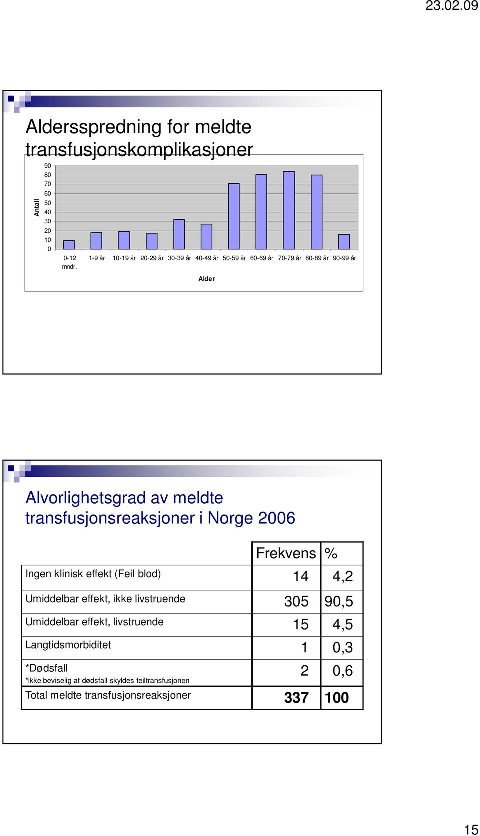 transfusjonsreaksjoner i Norge 2006 Frekvens % Ingen klinisk effekt (Feil blod) 14 4,2 Umiddelbar effekt, ikke livstruende 305 90,5