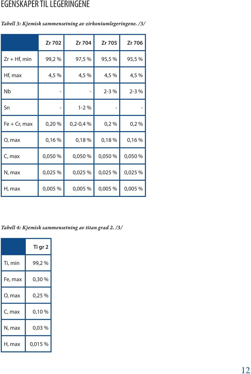 + Cr, max 0,20 % 0,2-0,4 % 0,2 % 0,2 % O, max 0,16 % 0,18 % 0,18 % 0,16 % C, max 0,050 % 0,050 % 0,050 % 0,050 % N, max 0,025 % 0,025 % 0,025