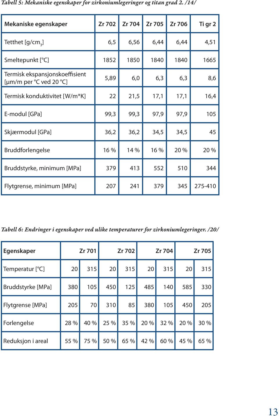 5,89 6,0 6,3 6,3 8,6 Termisk konduktivitet [W/m*K] 22 21,5 17,1 17,1 16,4 E-modul [GPa] 99,3 99,3 97,9 97,9 105 Skjærmodul [GPa] 36,2 36,2 34,5 34,5 45 Bruddforlengelse 16 % 14 % 16 % 20 % 20 %