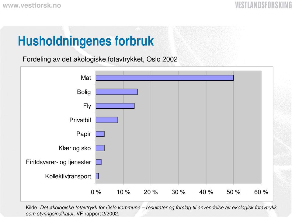 20 % 30 % 40 % 50 % 60 % Kilde: Det økologiske fotavtrykk for Oslo kommune resultater