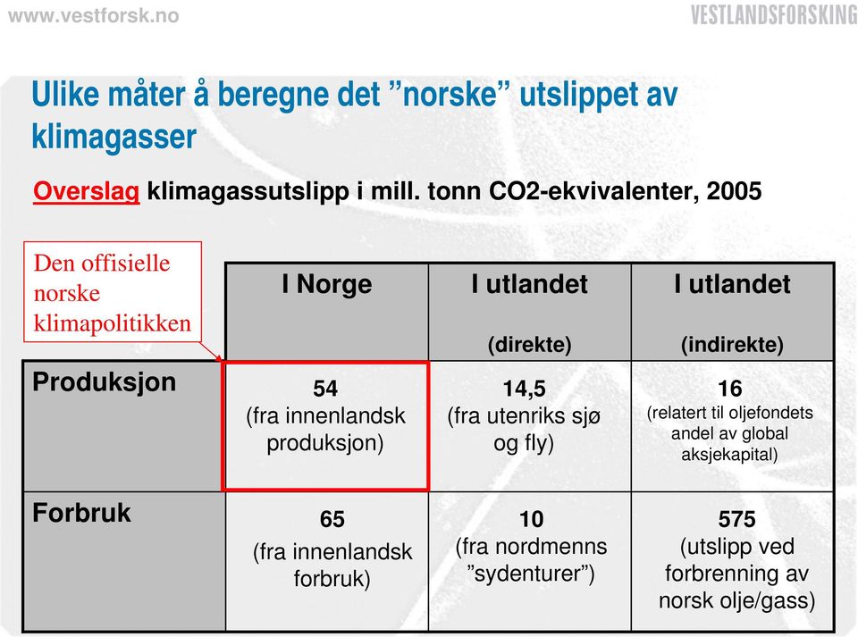 (indirekte) Produksjon 54 (fra innenlandsk produksjon) 14,5 (fra utenriks sjø og fly) 16 (relatert til oljefondets