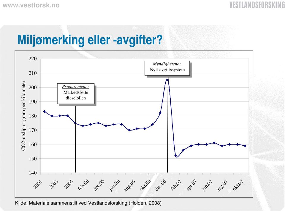 Markedsførte dieselbilen CO2-utslipp i gram per kilometer 150 140 2001 2003 2005 feb.