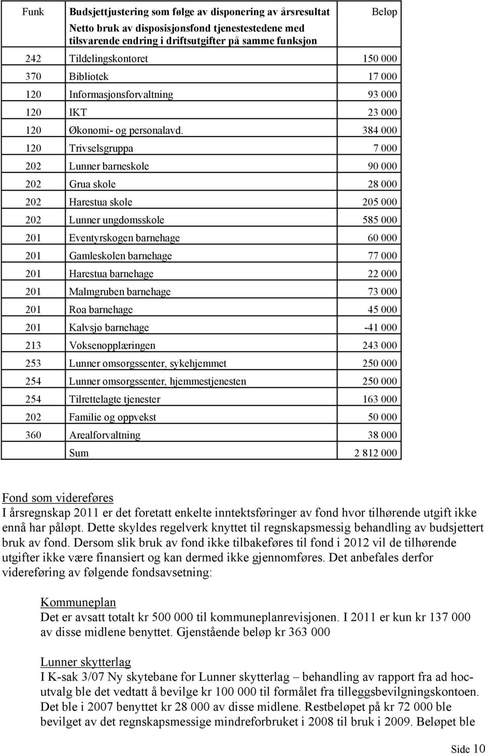 384 000 120 Trivselsgruppa 7 000 202 Lunner barneskole 90 000 202 Grua skole 28 000 202 Harestua skole 205 000 202 Lunner ungdomsskole 585 000 201 Eventyrskogen barnehage 60 000 201 Gamleskolen