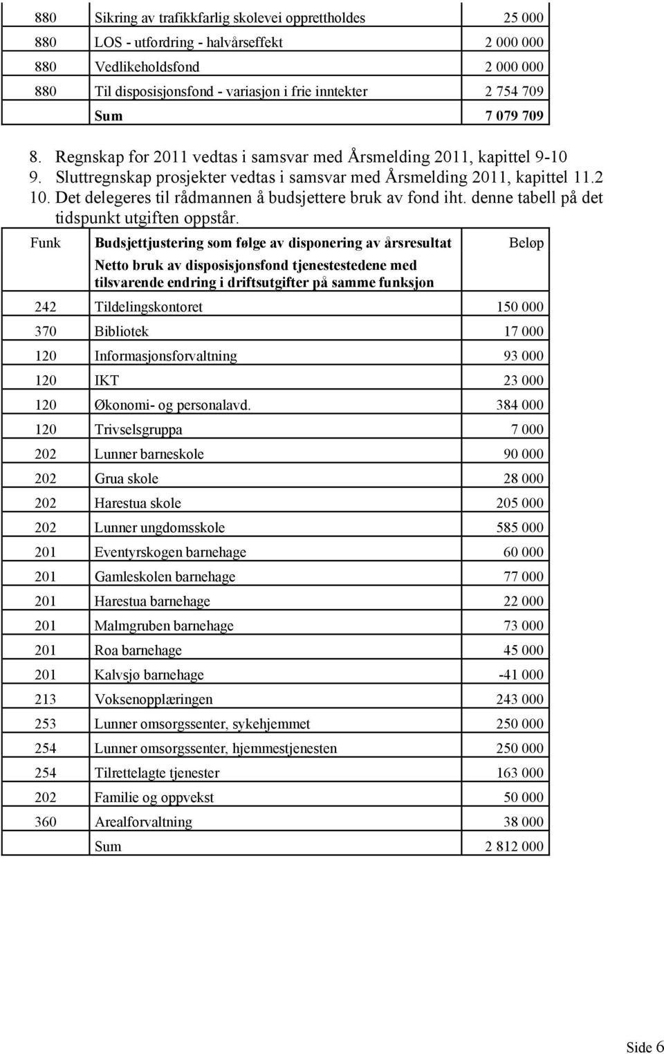 Det delegeres til rådmannen å budsjettere bruk av fond iht. denne tabell på det tidspunkt utgiften oppstår.