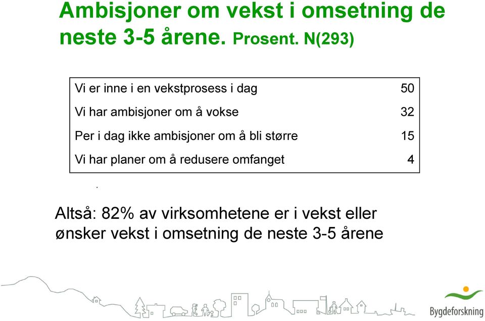 Per i dag ikke ambisjoner om å bli større 15 Vi har planer om å redusere