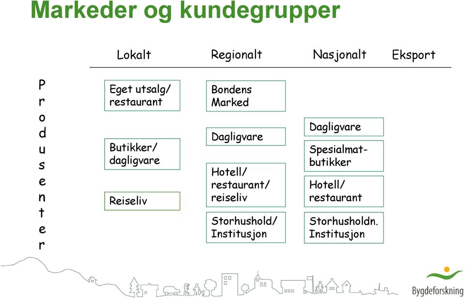 Marked Dagligvare Hotell/ restaurant/ reiseliv Storhushold/ Institusjon