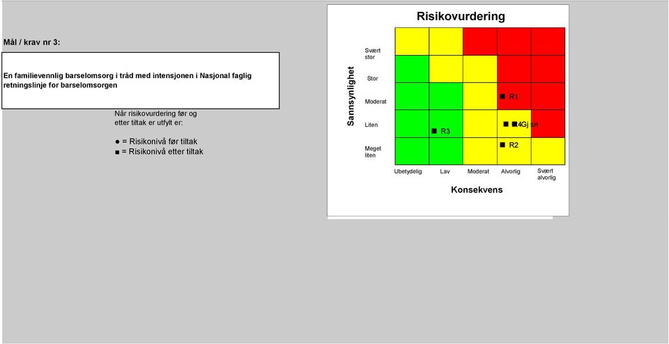 og etter tiltak er utfylt er: = før tiltak = etter tiltak Sannsynlighet Stor Moderat
