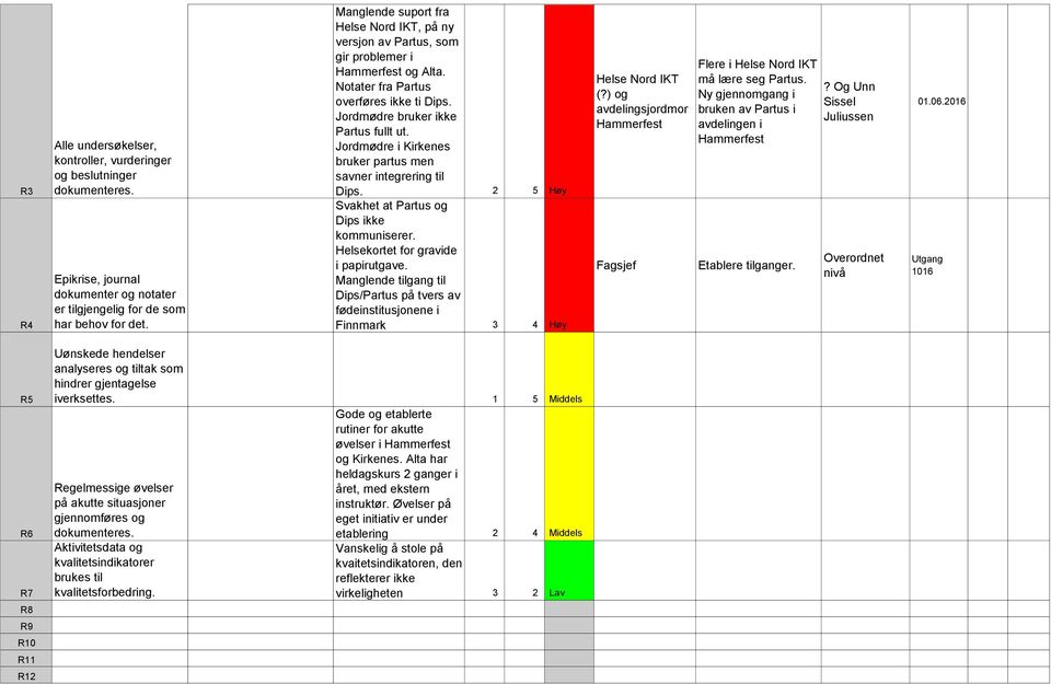 Jordmødre i Kirkenes bruker partus men savner integrering til Dips. 2 5 Høy Svakhet at Partus og Dips ikke kommuniserer. Helsekortet for gravide i papirutgave.