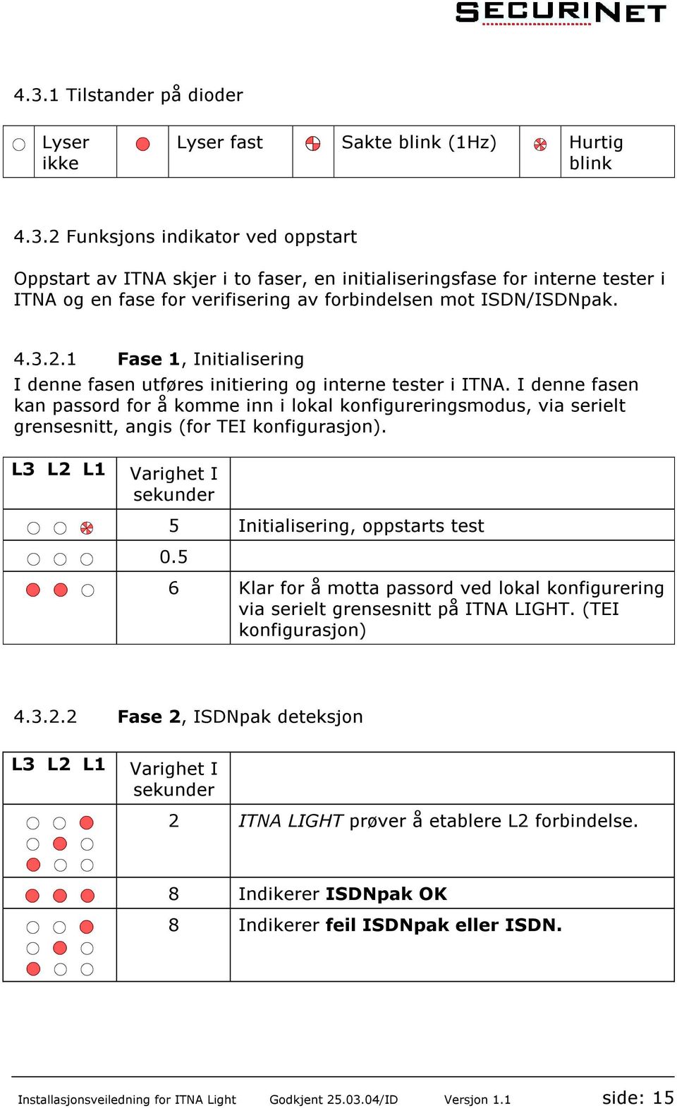 I denne fasen kan passord for å komme inn i lokal konfigureringsmodus, via serielt grensesnitt, angis (for TEI konfigurasjon). L3 L2 L1 Varighet I sekunder 5 Initialisering, oppstarts test 0.