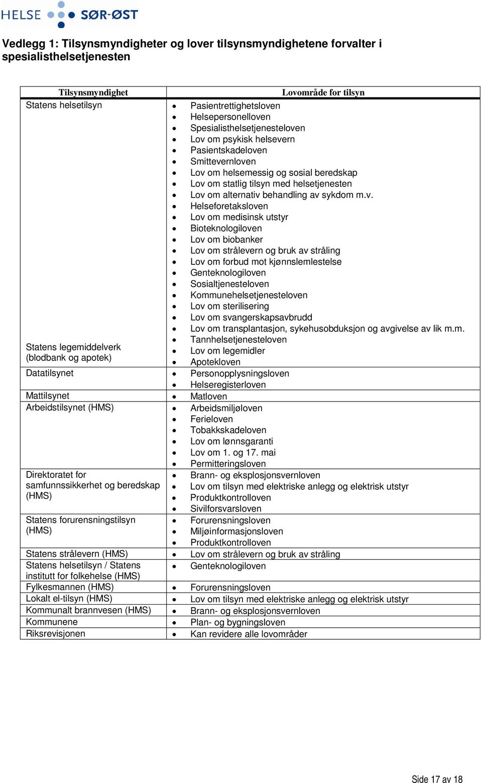 mai Permitteringsloven Direktoratet for samfunnssikkerhet og beredskap (HMS) Statens forurensningstilsyn (HMS) Lovområde for tilsyn Pasientrettighetsloven Helsepersonelloven