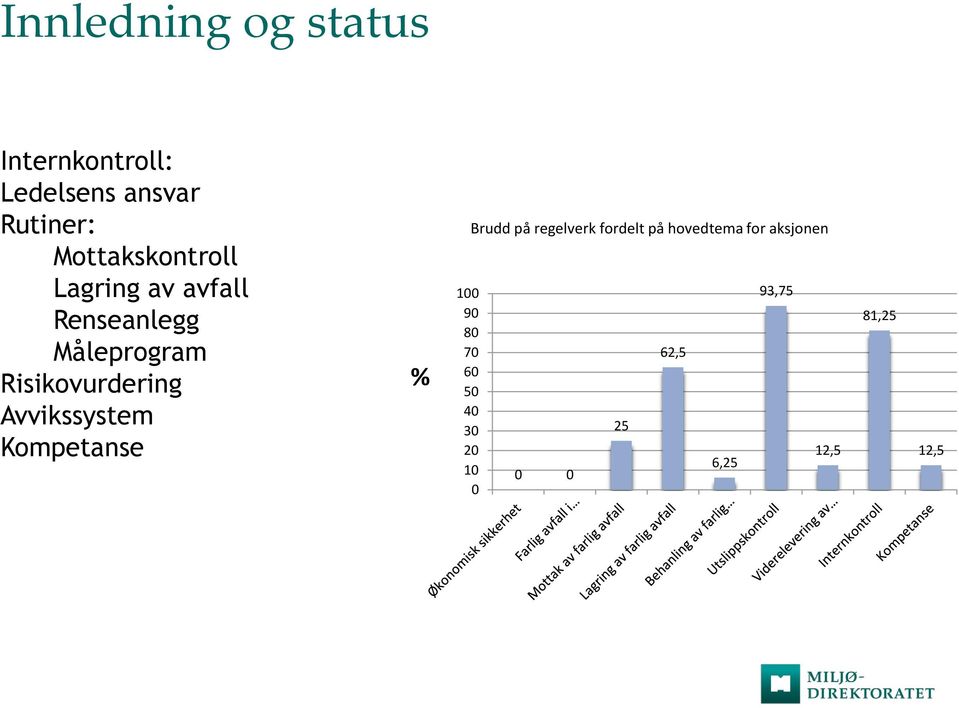 Risikovurdering Avvikssystem Kompetanse % Brudd på regelverk fordelt på