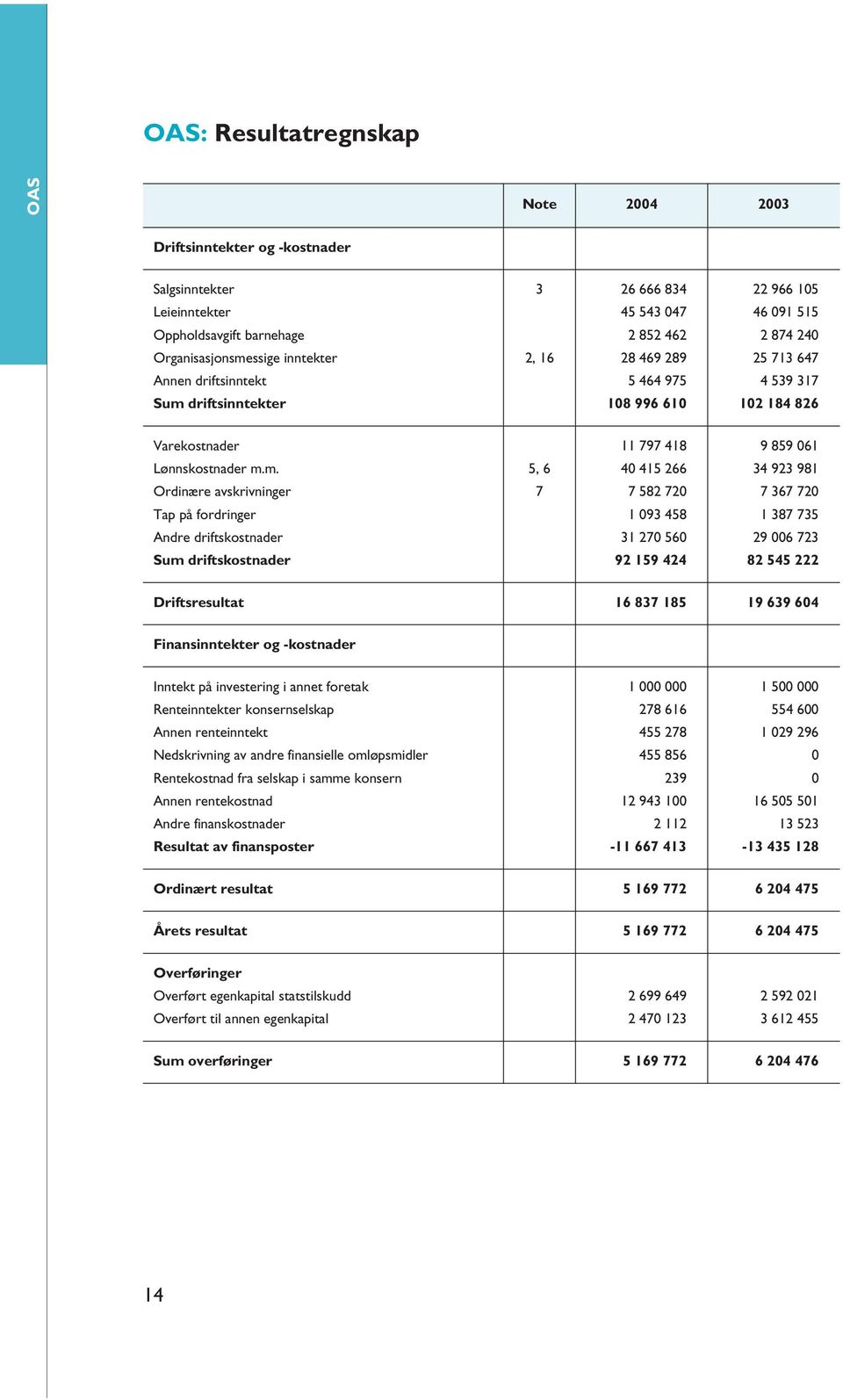 ssige inntekter 2, 16 28 469 289 25 713 647 Annen driftsinntekt 5 464 975 4 539 317 Sum 