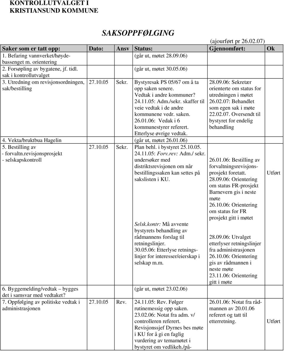 Bystyresak PS 05/67 om å ta opp saken senere. Vedtak i andre kommuner? 24.11.05: Adm./sekr. skaffer til veie vedtak i de andre kommunene vedr. saken. 26.01.06: Vedak i 6 kommunestyrer referert.