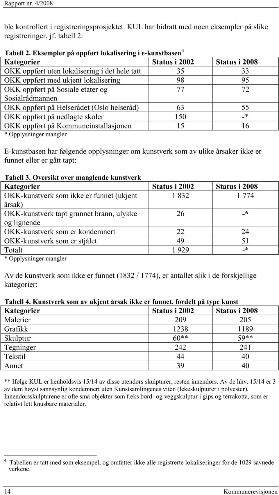 Sosiale etater og 77 72 Sosialrådmannen OKK oppført på Helserådet (Oslo helseråd) 63 55 OKK oppført på nedlagte skoler 150 -* OKK oppført på Kommuneinstallasjonen 15 16 * Opplysninger mangler