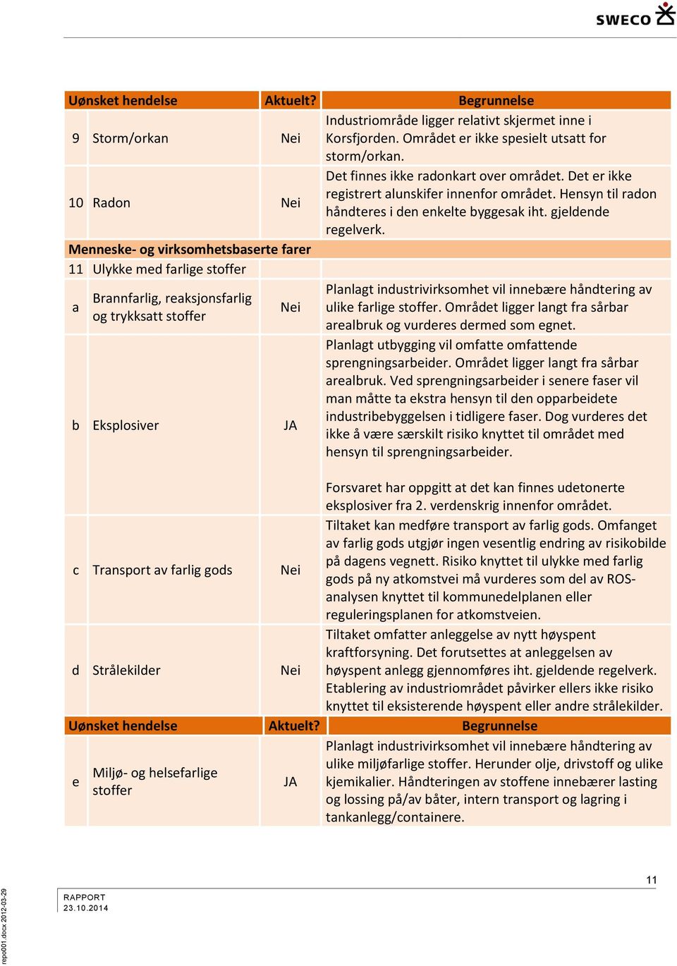 Menneske- og virksomhetsbaserte farer 11 Ulykke med farlige stoffer a Planlagt industrivirksomhet vil innebære håndtering av Brannfarlig, reaksjonsfarlig Nei ulike farlige stoffer.