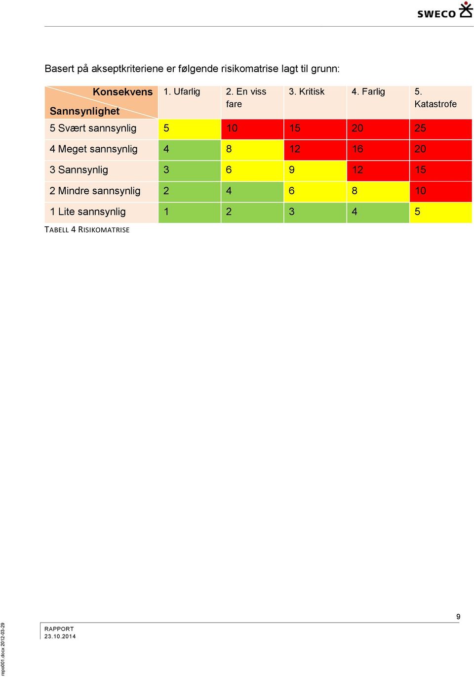 Sannsynlighet Konsekvens 1. Ufarlig 2. En viss fare 3. Kritisk 4. Farlig 5.