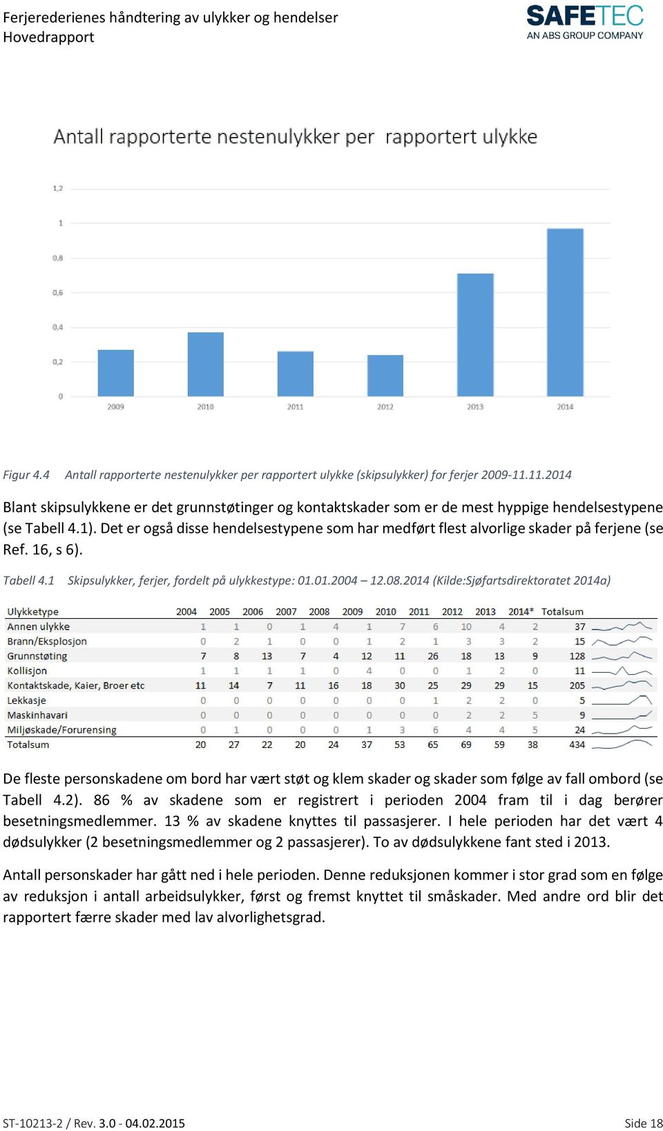 Det er også disse hendelsestypene som har medført flest alvorlige skader på ferjene (se Ref. 16, s 6). Tabell 4.1 Skipsulykker, ferjer, fordelt på ulykkestype: 01.01.2004 12.08.