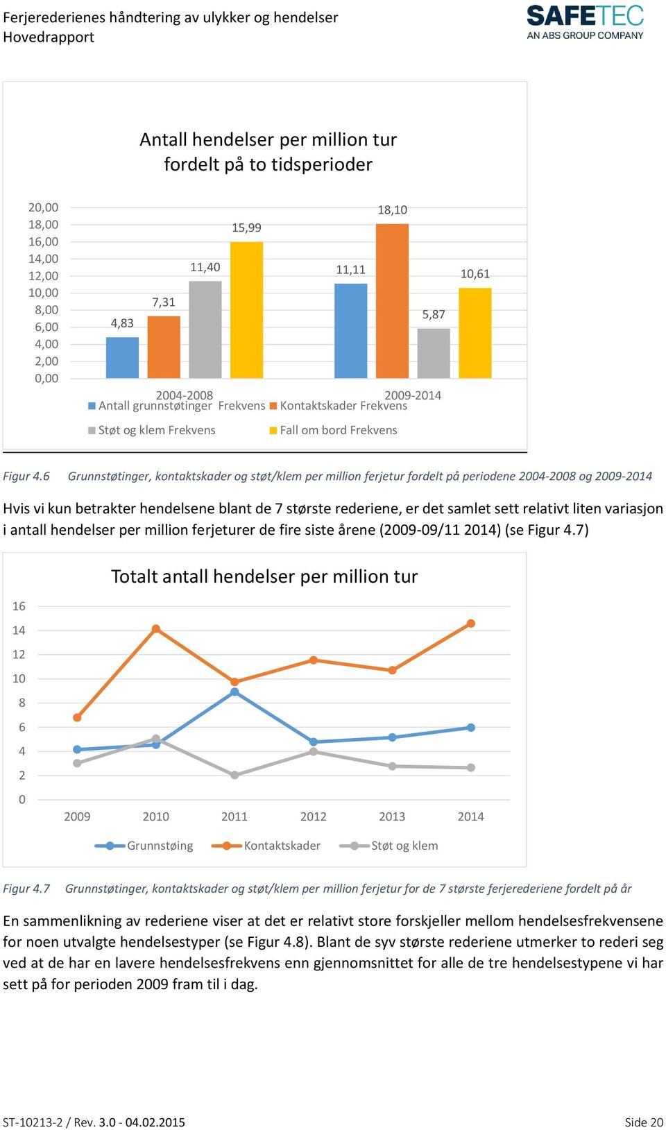 6 Grunnstøtinger, kontaktskader og støt/klem per million ferjetur fordelt på periodene 2004-2008 og 2009-2014 Hvis vi kun betrakter hendelsene blant de 7 største rederiene, er det samlet sett