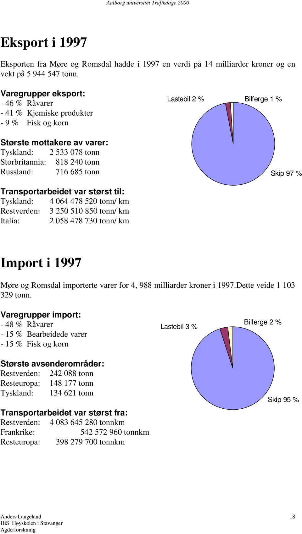 Bilferge 1 % Skip 97 % Transportarbeidet var størst til: Tyskland: 4 064 478 520 tonn/ km Restverden: 3 250 510 850 tonn/ km Italia: 2 058 478 730 tonn/ km Import i 1997 Møre og Romsdal importerte