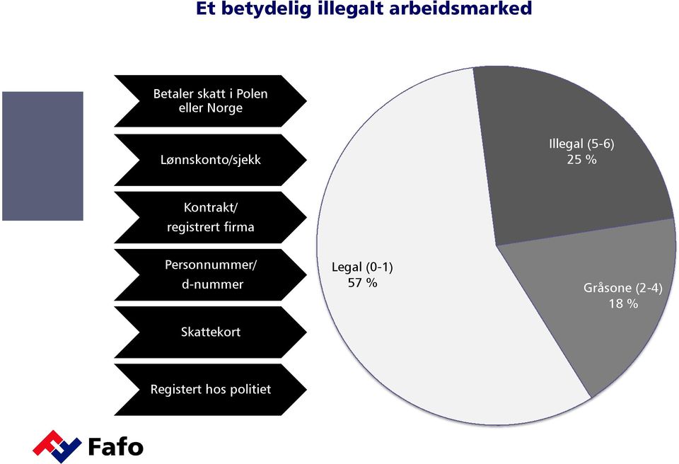 Kontrakt/ registrert firma Personnummer/ d-nummer