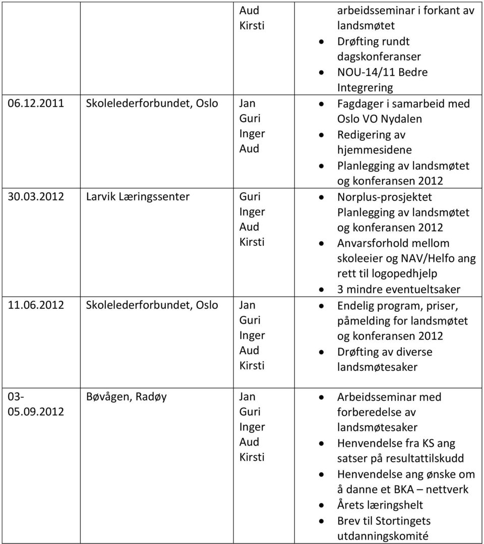 og NAV/Helfo ang rett til logopedhjelp 3 mindre eventueltsaker Endelig program, priser, påmelding for landsmøtet Drøfting av diverse landsmøtesaker 03-05.09.